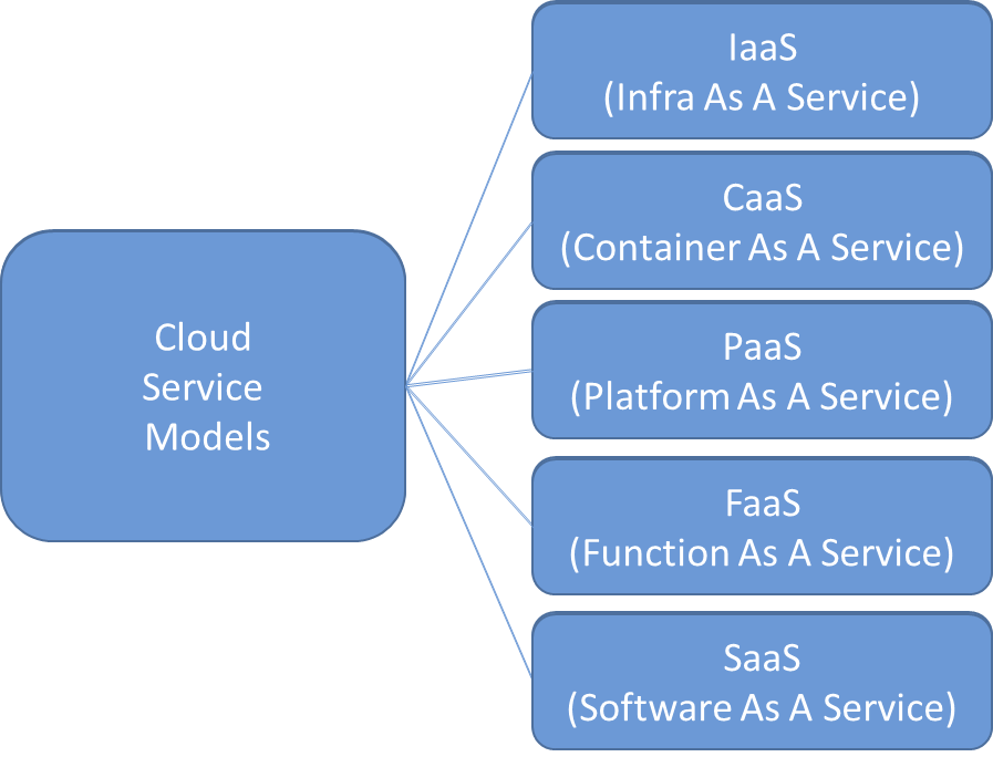 Cloud Service Model: IaaS, CaaS, PaaS, FaaS, SaaS – Bairavcloud